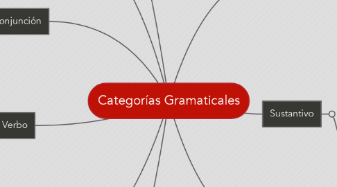 Mind Map: Categorías Gramaticales