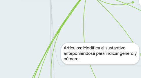 Mind Map: Categorías Gramáticales