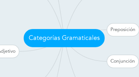 Mind Map: Categorías Gramaticales