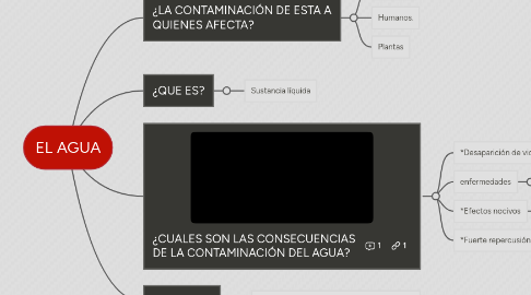 Mind Map: EL AGUA