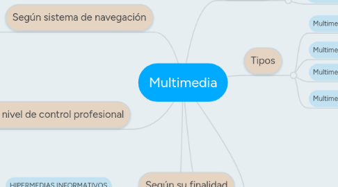 Mind Map: Multimedia