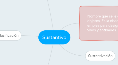 Mind Map: Sustantivo