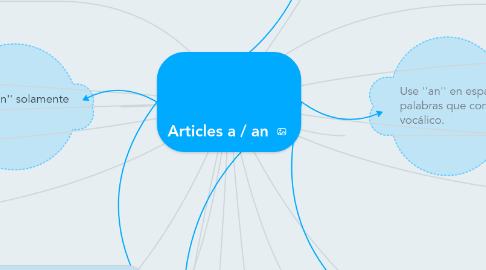 Mind Map: Articles a / an