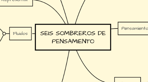 Mind Map: SEIS SOMBREROS DE PENSAMIENTO
