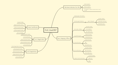 Mind Map: DoS Cloud ERP
