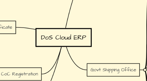 Mind Map: DoS Cloud ERP