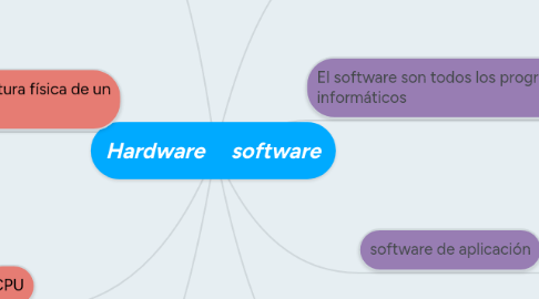 Mind Map: Hardware software