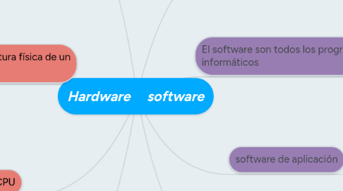 Mind Map: Hardware     software