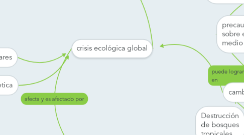 Mind Map: crisis ecológica global