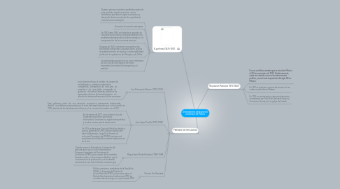 Mind Map: Antecedentes del desarrollo económico de México