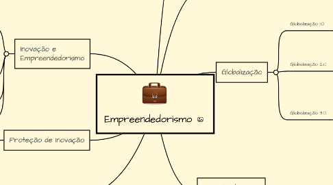 Mind Map: Empreendedorismo