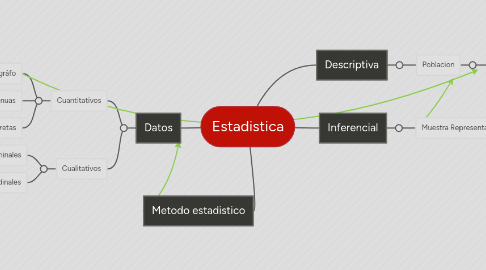 Mind Map: Estadistica