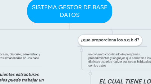 Mind Map: SISTEMA GESTOR DE BASE DATOS