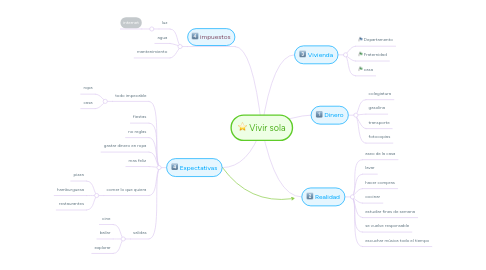 Mind Map: Vivir sola