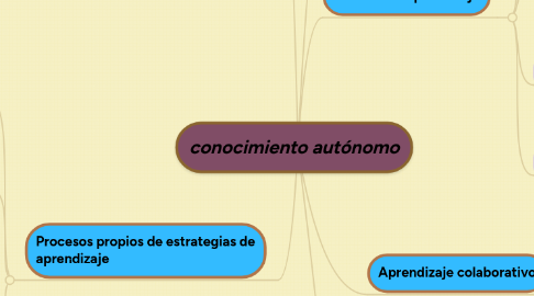 Mind Map: conocimiento autónomo