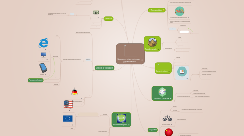 Mind Map: Negocios internacionales y globalización
