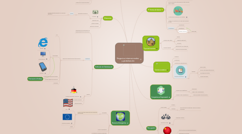 Mind Map: Negocios internacionales  y globalización