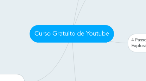 Mind Map: Curso Gratuito de Youtube