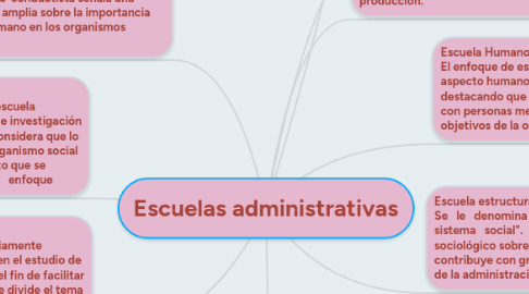 Mind Map: Escuelas administrativas