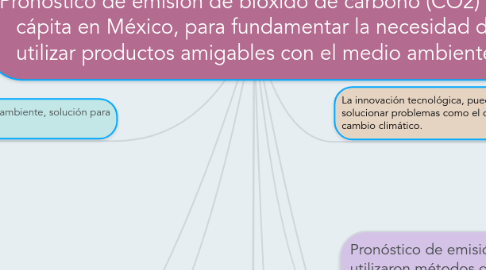 Mind Map: Pronóstico de emisión de bióxido de carbono (CO2) per cápita en México, para fundamentar la necesidad de utilizar productos amigables con el medio ambiente.