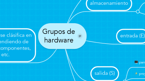 Mind Map: Grupos de hardware