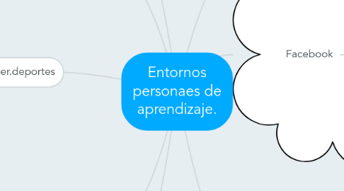 Mind Map: Entornos personaes de aprendizaje.