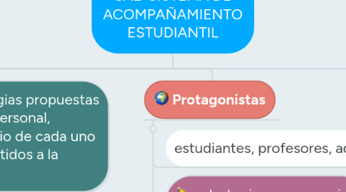 Mind Map: SAE-SISTEMA DE ACOMPAÑAMIENTO ESTUDIANTIL