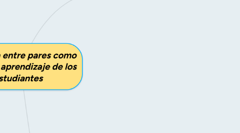 Mind Map: La tutoria entre pares como apoyo de aprendizaje de los estudiantes