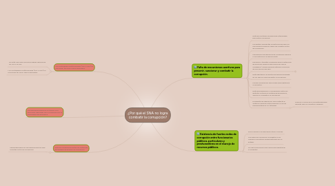 Mind Map: ¿Por qué el SNA no logra combatir la corrupción?