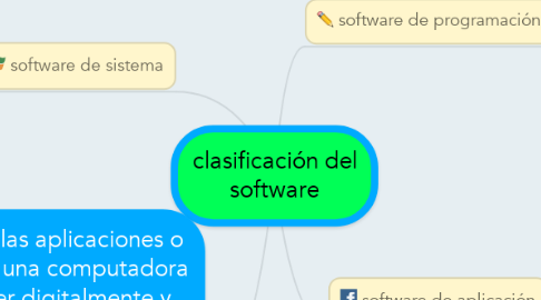 Mind Map: clasificación del software
