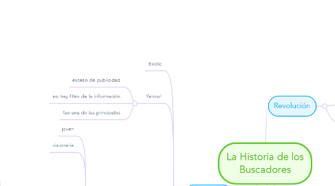 Mind Map: La Historia de los Buscadores