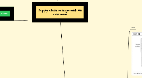 Mind Map: Supply chain management: An overview