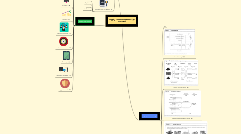 Mind Map: Supply chain management: An overview