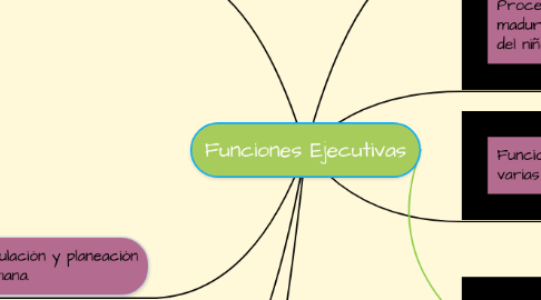 Mind Map: Funciones Ejecutivas