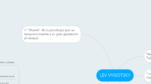 Mind Map: LEV VYGOTSKY