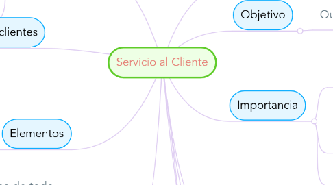 Mind Map: Servicio al Cliente