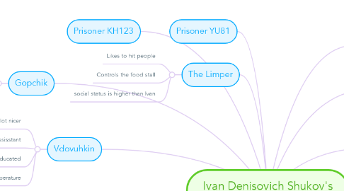 Mind Map: Ivan Denisovich Shukov's relation to minor characters