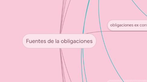 Mind Map: Fuentes de la obligaciones