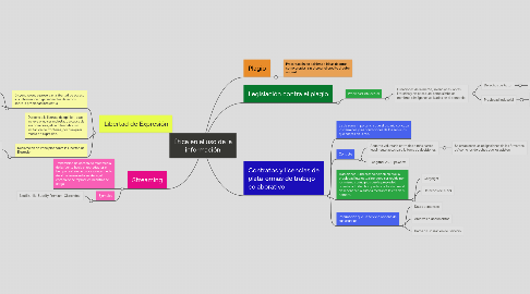 Mind Map: Ética en el uso de la información