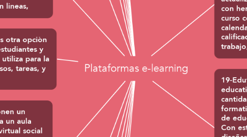 Mind Map: Plataformas e-learning