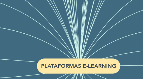 Mind Map: PLATAFORMAS E-LEARNING