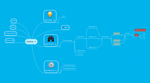 Mind Map: Hotline