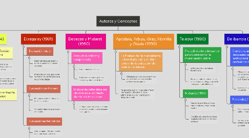 Mind Map: Autores y Conceptos