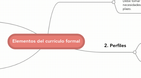 Mind Map: Elementos del currículo formal