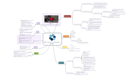 Mind Map: Task 3: Lesson 2 visual guide (ISTAR)