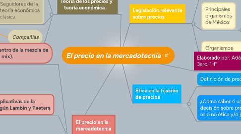 Mind Map: El precio en la mercadotecnia