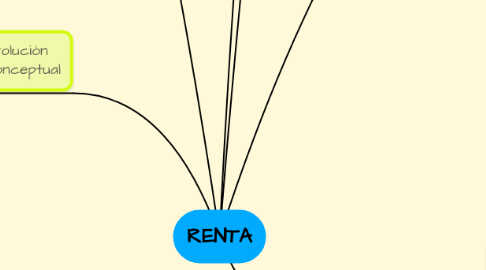 Mind Map: RENTA