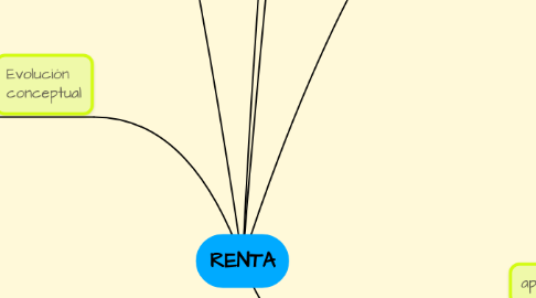 Mind Map: RENTA