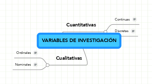 Mind Map: VARIABLES DE INVESTIGACIÓN