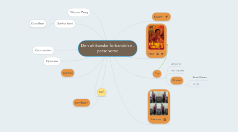 Mind Map: Den afrikanske forbandelse - personerne